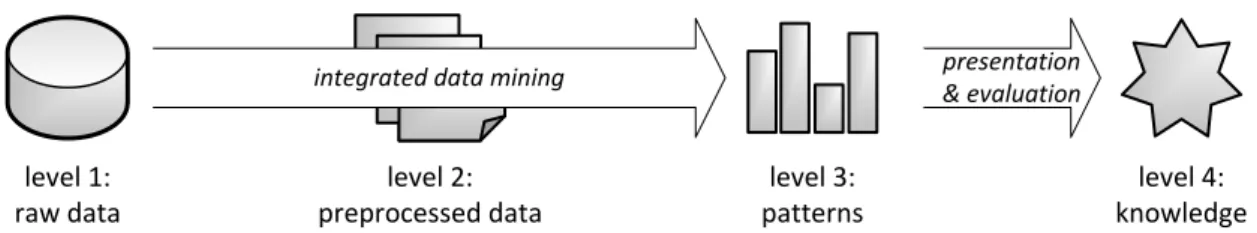 Figure 1.4: Enhanced KDD process by integrating the preprocessing step into the mining step for better handling of imperfect data