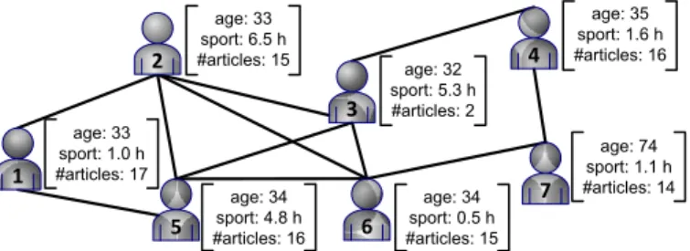 Figure 1.5: Exemplary social network represented by vector and graph data