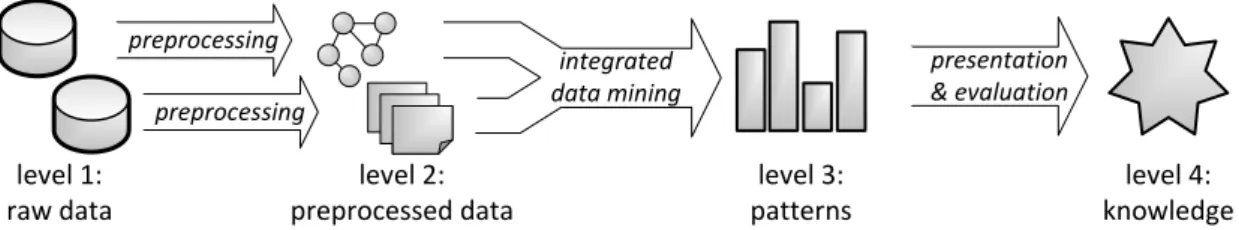 Figure 1.6: Enhanced KDD process by simultaneously mining multiple information types for better handling of heterogeneous data