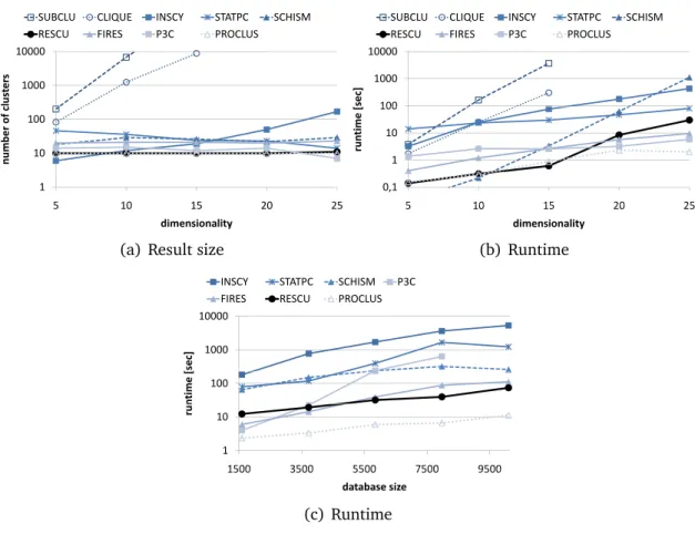Figure 2.5: Scalability w.r.t. dimensionality and size of the database