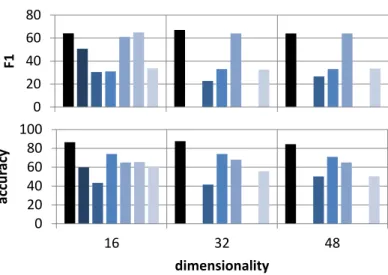 Figure 2.6: Quality on pendigits data (7494 objects; 16-48 dimensions)