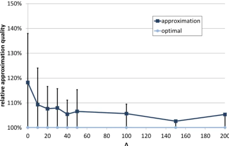 Figure 2.8: Approximation quality (∆ variation)