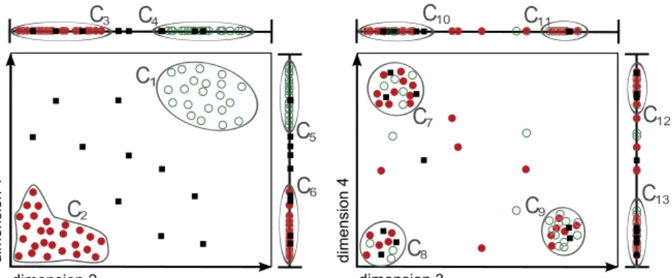 Figure 3.3: Example for the selection of an optimal orthogonal clustering most of the objects (29 out of 32) from C 10 are already covered by the other clusters and, hence, the information obtained by C 10 in this concept is small (I global (C, M ) = 32−29