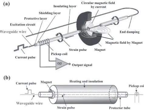 Fig. 1Schematic diagrams of (a) the magnetostrictive displacement sensorand (b) the measuring equipment for velocity of torsional wave with risingtemperature.