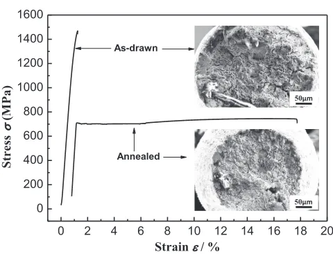 Figure 4 and 5 show the magnetic properties of the as-