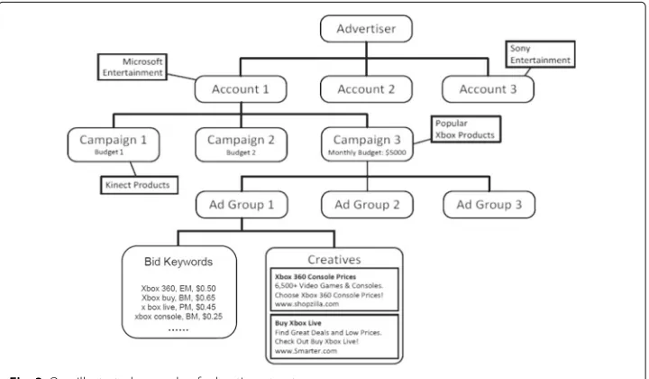 Fig. 3 One illustrated example of advertiser structure
