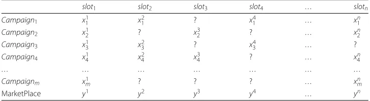 Table 2 Campaign performance in a sequence of time slots