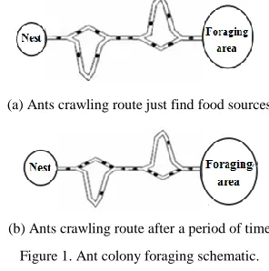 Figure 1. Ant colony foraging schematic. 