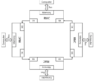 Figure 1. Schematic diagram of reflective memory network. 