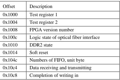 Table 2. Offset function description. 