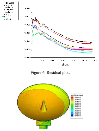 Figure 6. Residual plot. 