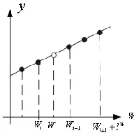 Figure 11. Ternary interpolation curve. 