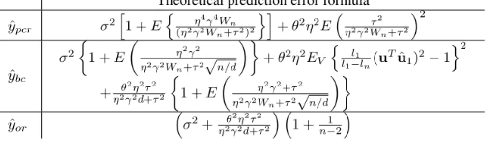 Table 1: Formulas for theoretical prediction error used in simulations (derived from Theorem 2 and Propositions 1-2)