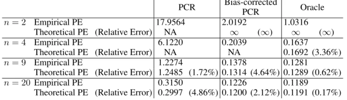 Table 3: d = 5000. Prediction error for ˆ y pcr (PCR), ˆ y bc (Bias-corrected PCR), and ˆ y or (oracle).