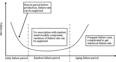 Figure 1. The relationship of the equipment failure rate and operating years. 