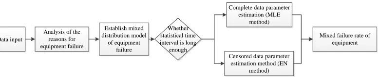 Figure 2. Estimation flowchart of rotating equipment failure rate. 