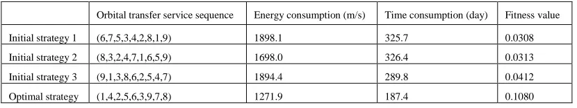Table 2. Comparison of initial strategy and optimal strategy. 