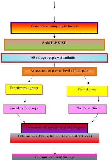 Figure 2:  Schematic Representation of Research Methodology