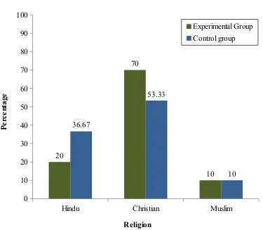 Figure 6: Percentage Distribution of Samples According to Their Religion