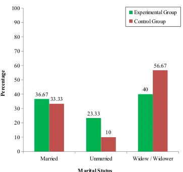 Figure 7: Percentage Distribution of Samples According to Their Marital Status