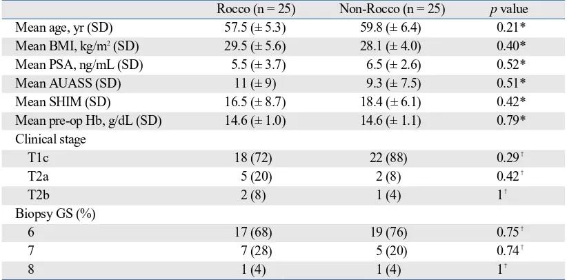Table 3. Continence and Complications Rates
