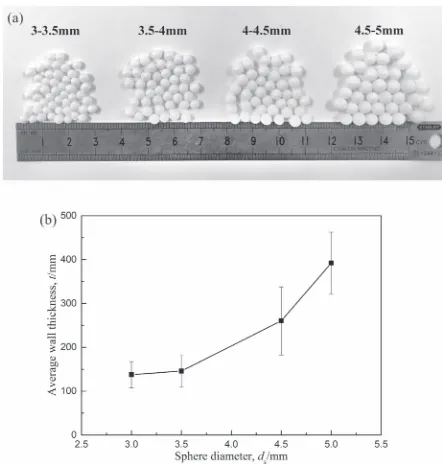 Fig. 1(a) The macroscopic morphology of the hollow spheres used in thispaper, (b) the relationship between outer diameter and wall thickness ofthe Al2O3 hollow spheres.