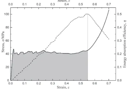 Fig. 3Densiﬁcation strain energy calculation of an A356 matrix syntacticfoam with 3.5­4 mm sphere diameter.