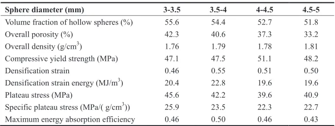 Table 2Comparison of performance parameters of syntactic foams with diﬀerent sphere diameters.