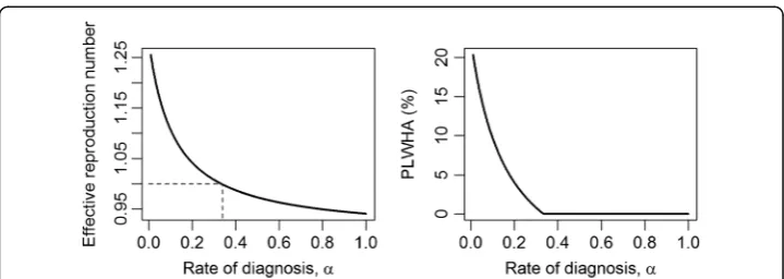 Fig. 3 Test-and-treat with high screening rate may lead to the elimination of HIV. When the rate of diagnosis isgreater than a certain threshold value, test-and-treat can successfully control HIV epidemic