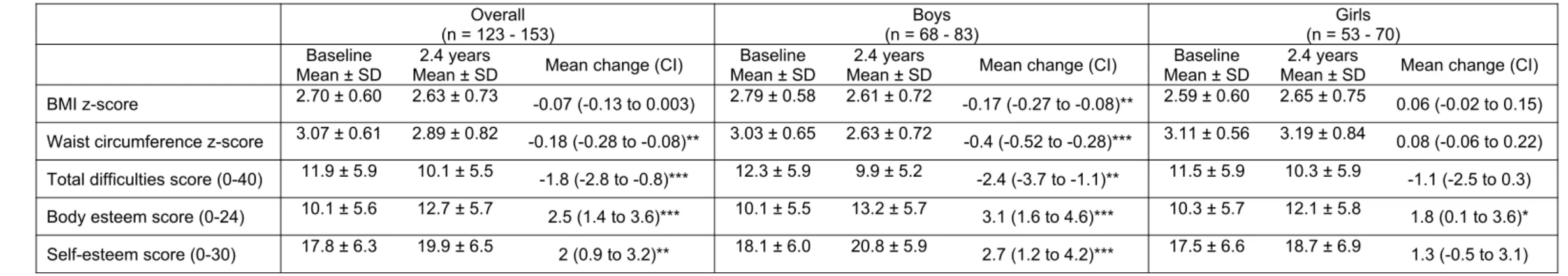 Table 2: Within-subject changes in outcome variables 2.4 years from baseline Overall (n = 123 - 153) Boys (n = 68 - 83) Girls (n = 53 - 70) Baseline Mean ± SD 2.4 years