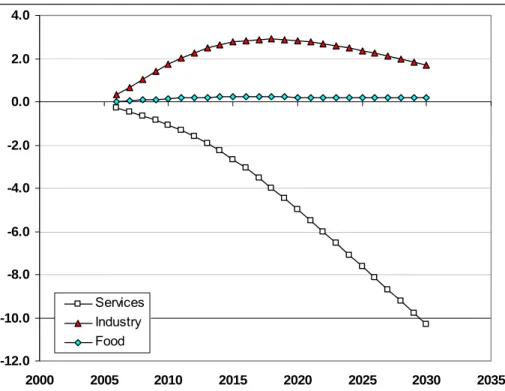 Figure 6    Elasticities of the Projected Real Exchange Rate to the Rate of Total Factor  Productivity Growth in each Sector a