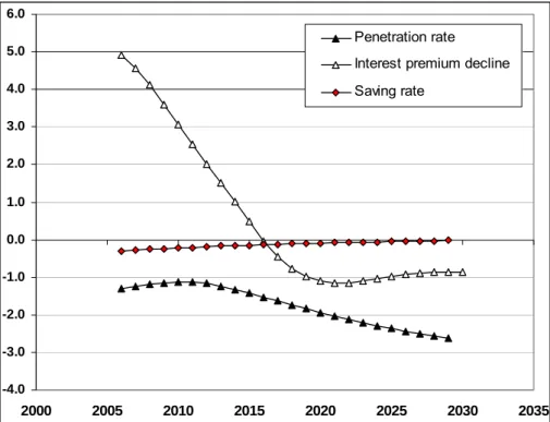 Figure 8    Elasticities of the Projected Real Exchange Rate to Trade Openness (Penetration  Rate), the Saving Rate and Interest Premium Decline a