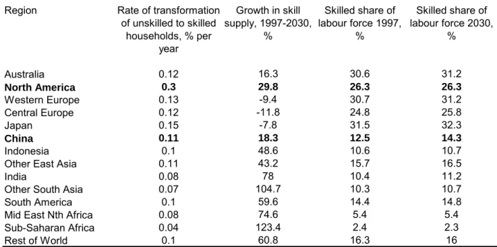 Table 3    Baseline Skill Acquisition Rates and Labour Force Skilling Region Rate of transformation 