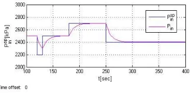 Figure 4. Variation curve of well pump  pressure under double PI control. 