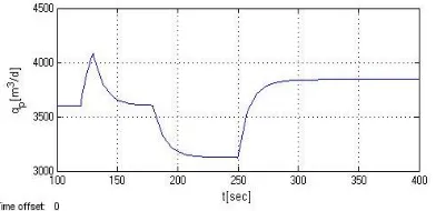 Figure 5. Variation curve of opening degree of choke valve. 