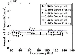 Figure 3. Effects of the vibration frequency on the dynamic stiffness of the joint surface