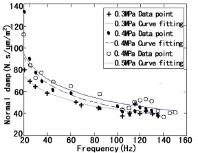 Figure 6. Effects of the normal surface pressure on the damping of the joint surface. 