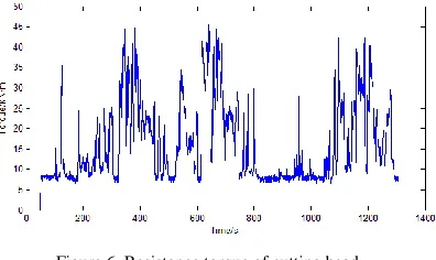 Figure 5. B-phase current of motor in a cutting process. 