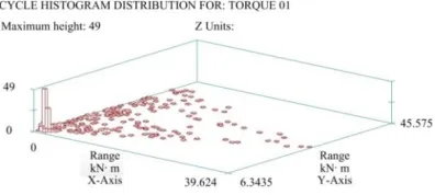 Figure 8. Load cycle of rainflow histogram. 