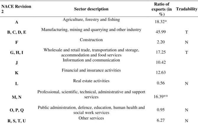 Table 1. NACE Revision 2 10-sector classification of economic activities 