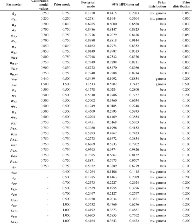 Table 3. Prior and posterior distribution of the estimated parameters and shocks 