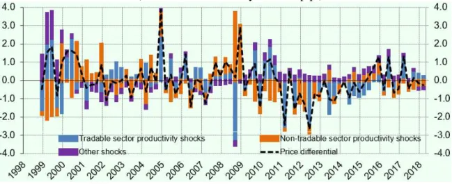 Figure  1.  Historical  shock  decomposition  in  the  inflation  differential  between  the  non- non-tradable and non-tradable sector (deviations from steady state, in p.p.) 