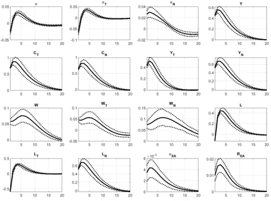 Figure  2.  Impulse  responses  of  the  main  variables  to  a  1  p.p.  domestic  tradable  sector  productivity shock (deviations from steady state, in p.p.) 
