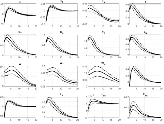 Figure  3.  Impulse  responses of the main variables to  a 1 p.p. common euro area tradable  sector productivity shock (deviations from steady state, in p.p.) 