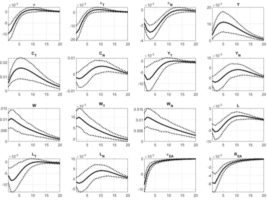 Figure  4.  Impulse  responses  of  the  main  variables  to  a  1  p.p.  foreign  tradable  sector  productivity shock (in p.p
