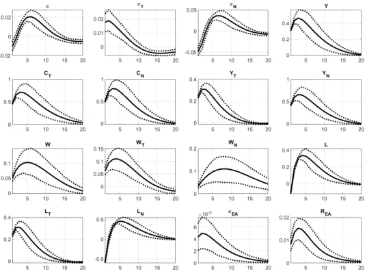 Figure 5. Impulse responses of the main variables to a 1 p.p. domestic non-tradable sector  productivity shock (deviations from steady state, in p.p.) 