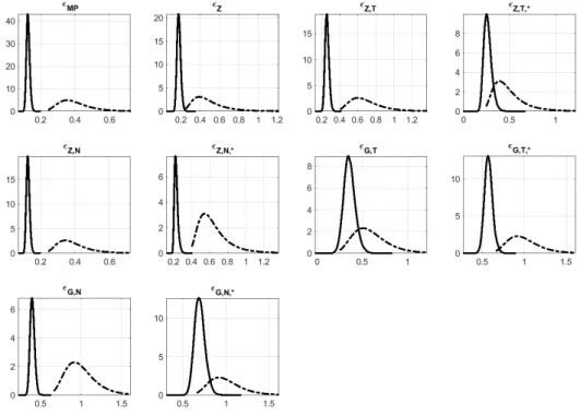Figure A1. Prior (dashed line) and posterior distribution (solid line) of the estimated shocks  