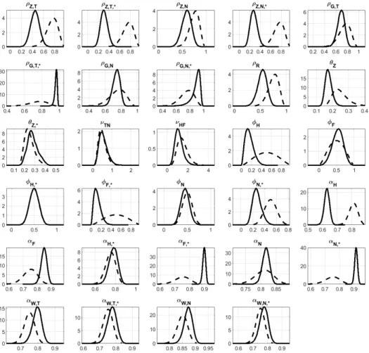 Figure A2. Prior (dashed line) and posterior distribution (solid line) of the estimated  parameters 
