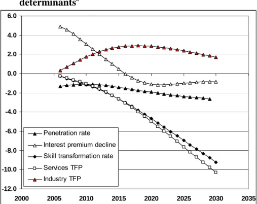 Figure 4  Elasticities of the projected real exchange rate to its key  determinants a -12.0-10.0-8.0-6.0-4.0-2.00.02.04.06.0 2000 2005 2010 2015 2020 2025 2030 2035Penetration rateInterest premium declineSkill transformation rateServices TFP