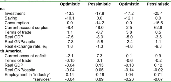 Table 6  Short Term Real Effects of a Chinese Monetary Contraction and  an Export Tax a 